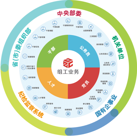 全国组织人事信息综合管理平台应用案例